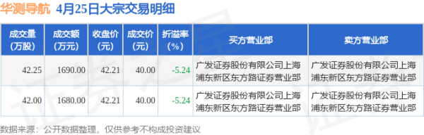 配资之家门户网 4月25日华测导航发生2笔大宗交易 成交金额3370万元