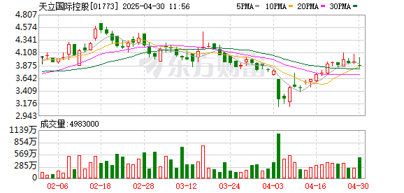 股票配资服务 天立国际控股发布中期业绩：期内溢利增长36.3% “教育+AI”打开发展空间