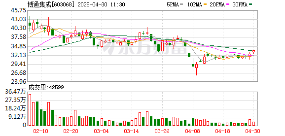 专业杠杆配资 重视研发投入及技术创新 博通集成2024年营收同比增长17.49%
