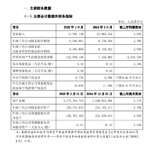 配资炒股网站就 上海银行：一季度实现归母净利润62.92亿元，同比增长2.3%