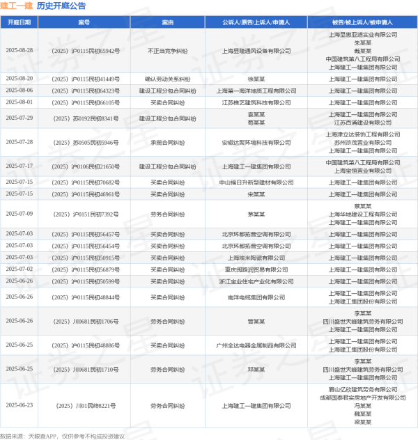 安全配资炒股 建工一建作为被告/被上诉人的1起涉及建设工程施工合同纠纷的诉讼将于2025年6月16日开庭