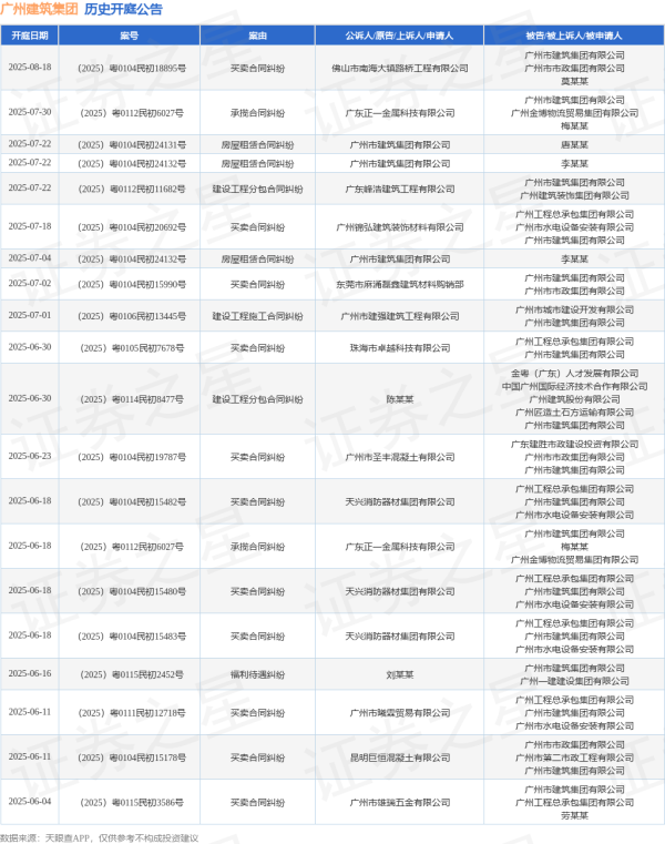 个人炒股配资 广州建筑集团作为被告/被上诉人的1起涉及承揽合同纠纷的诉讼将于2025年6月18日开庭
