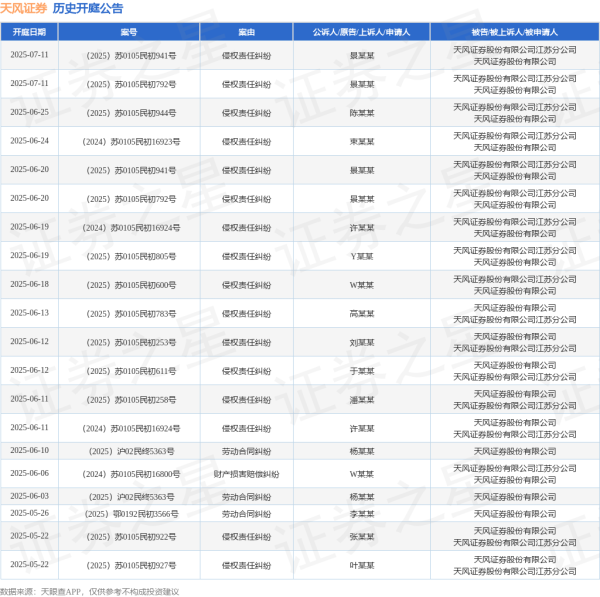 配资网站查询 天风证券作为被告/被上诉人的1起涉及侵权责任纠纷的诉讼将于2025年6月18日开庭