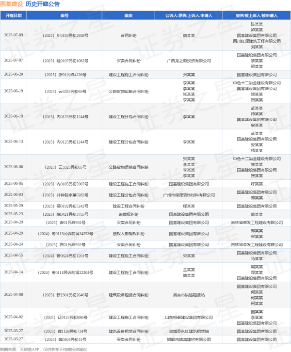 股配资平台 国基建设作为被告/被上诉人的1起涉及建设工程施工合同纠纷的诉讼将于2025年6月20日开庭