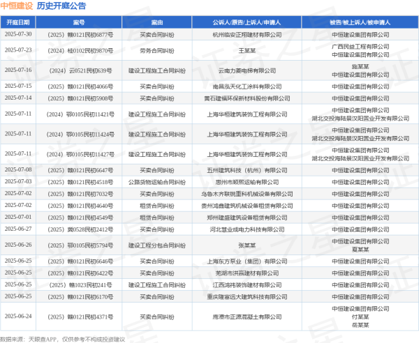 在线配资平台网址 中恒建设作为被告/被上诉人的1起涉及租赁合同纠纷的诉讼将于2025年6月20日开庭